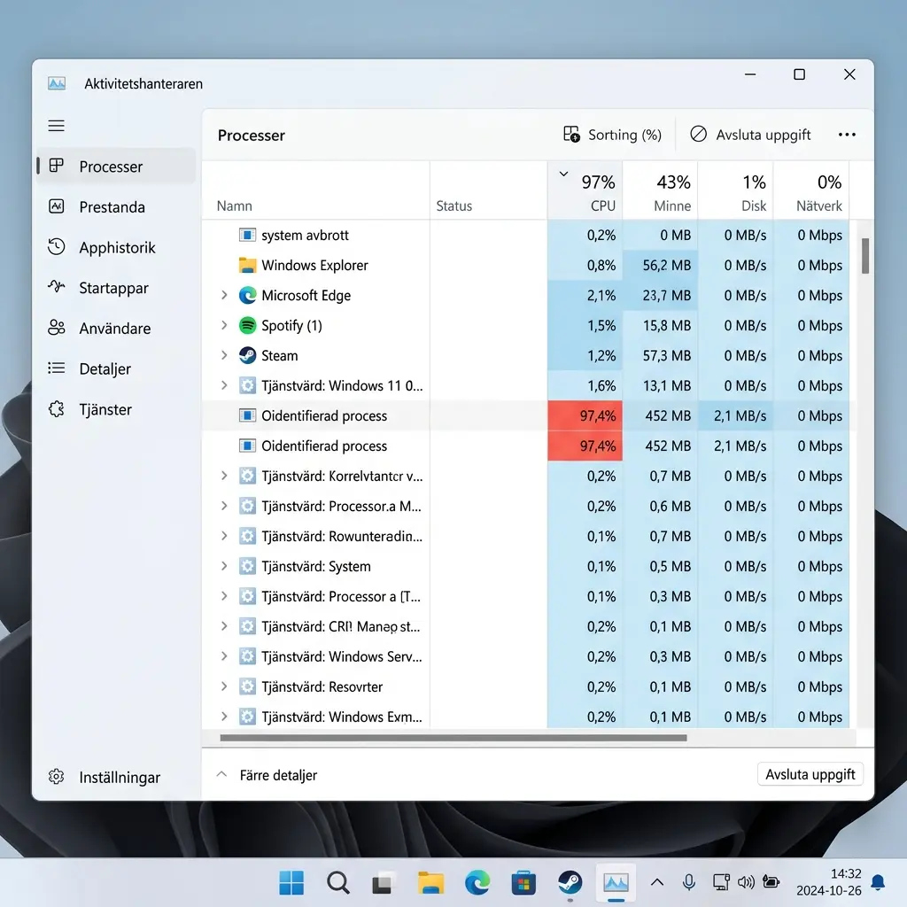 Aktivitetshanteraren i Windows 11 sorterad efter CPU — en rödmarkerad process med hög belastning